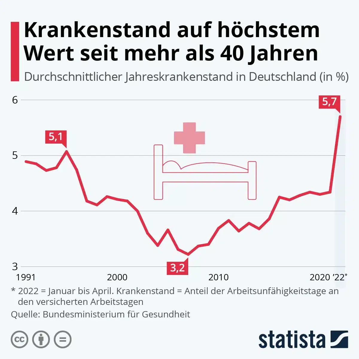 Statista Krankheitstage