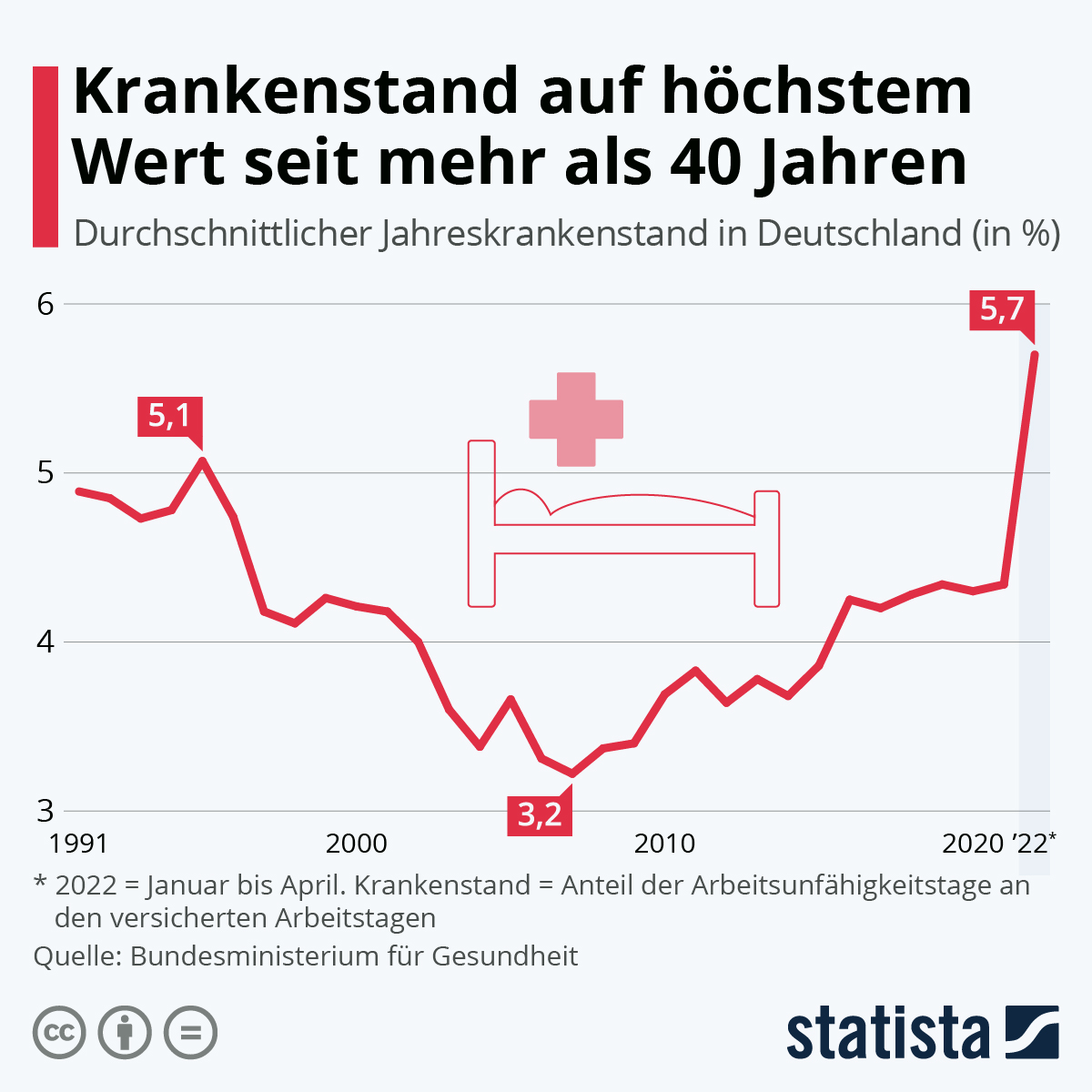 Krankmeldungen_Deutschland_2022